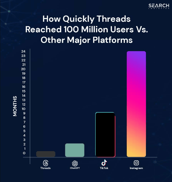 How quickly Threads reached 100 million users