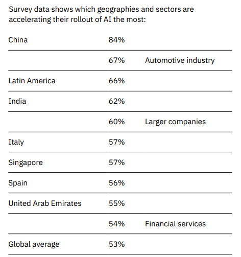 IBM survey data