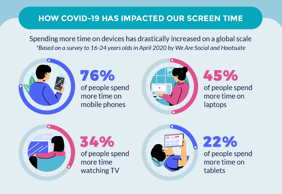 Impact of COVID-19 on screen time