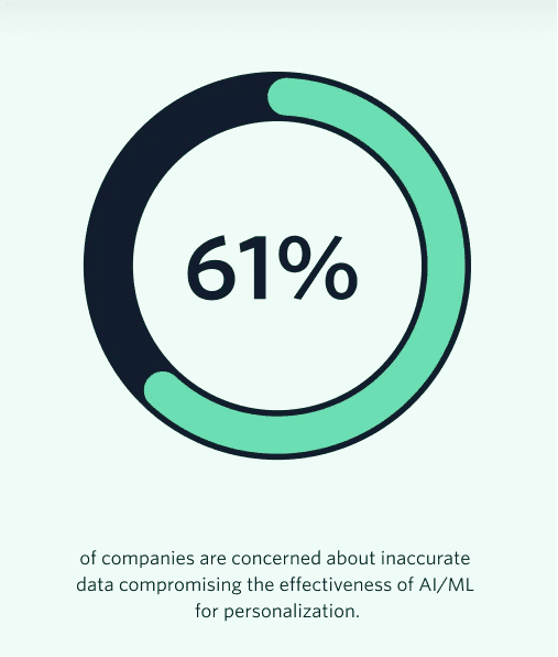 Inaccurate data negatively impacts AI-driven personalization efforts