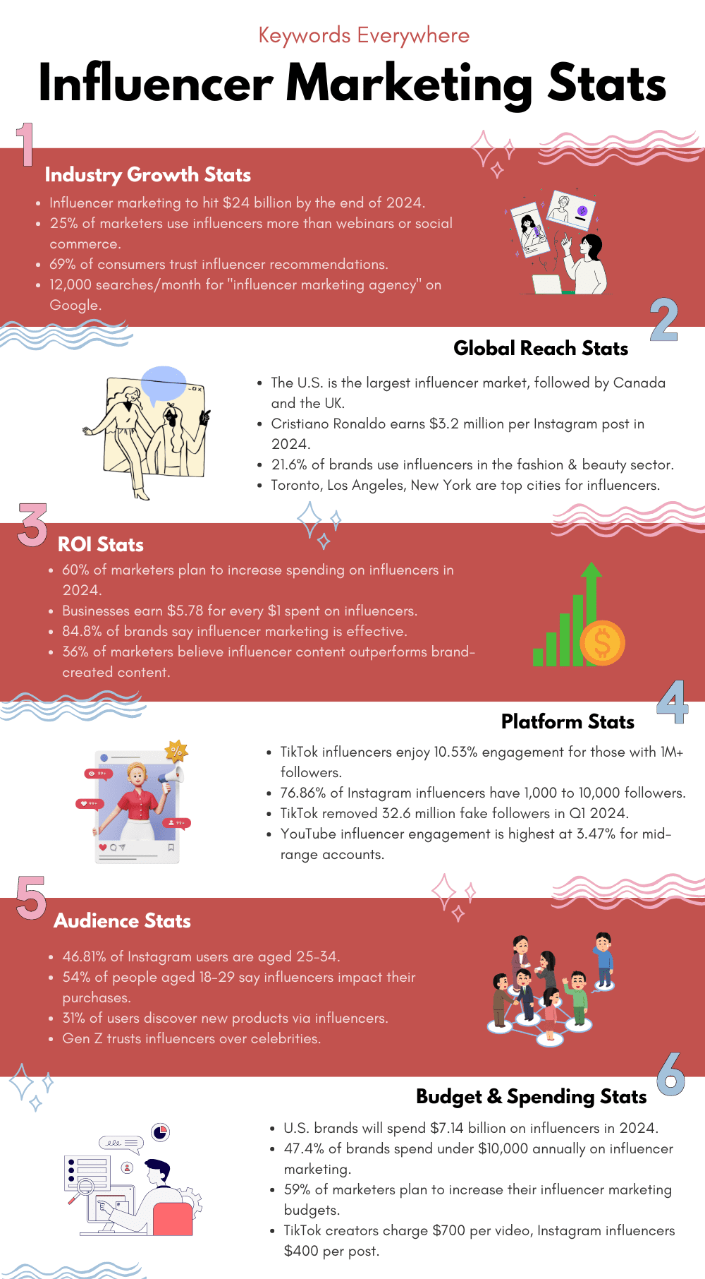Influencer Marketing Stats to Know in 2025