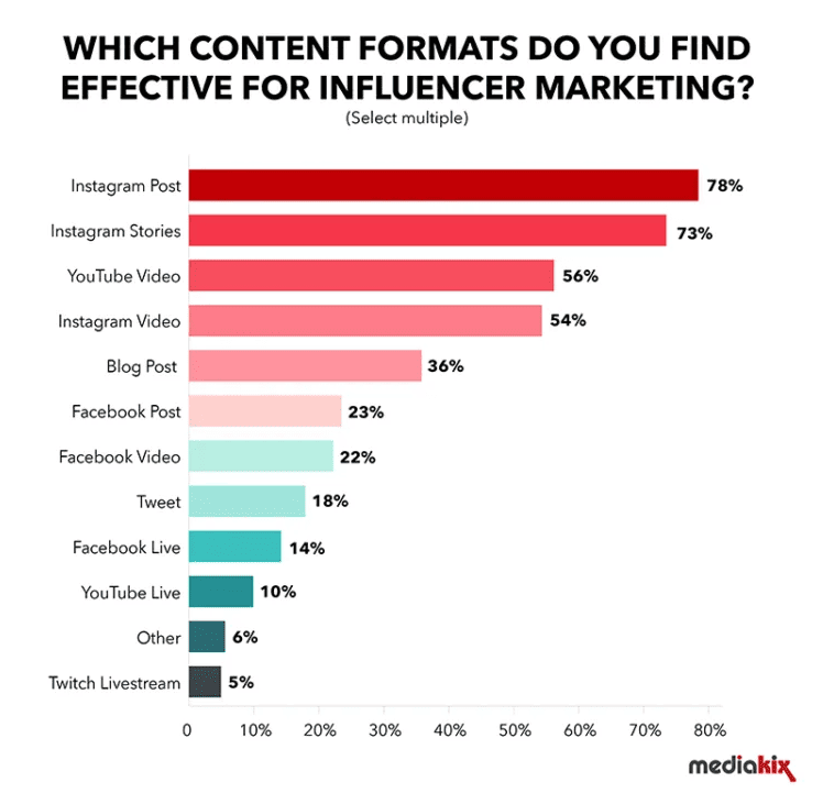 Instagram posts are the most popular format for influencer marketing