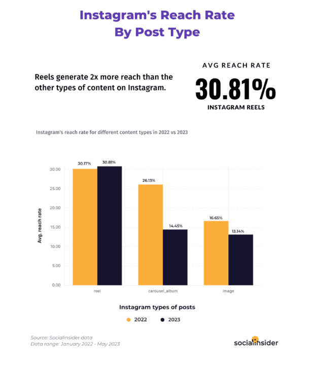Instagram's reach rate by post type