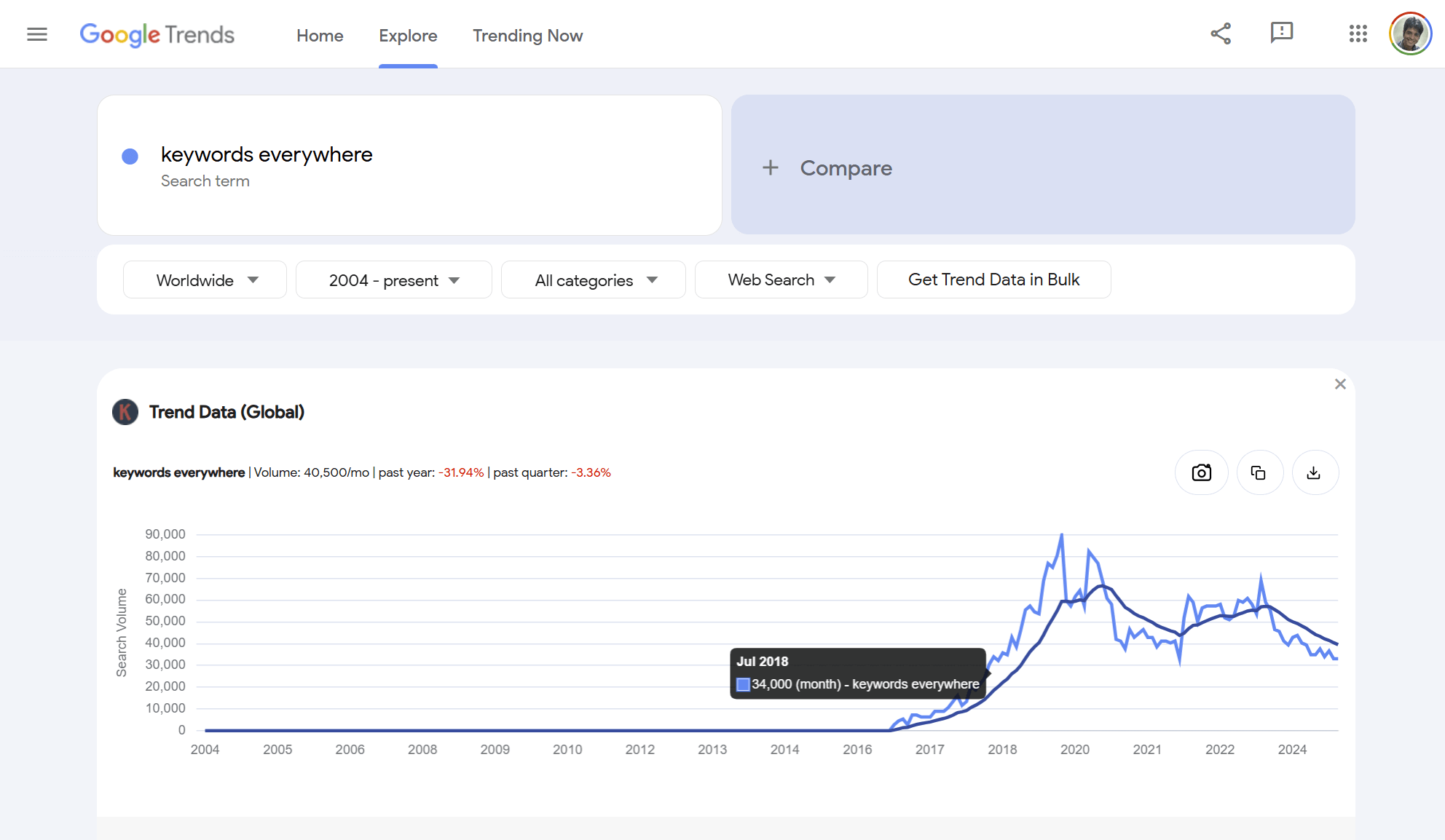 See the Search Volume Behind Google Trends