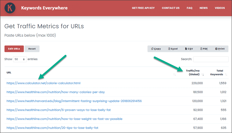 URLs sorted by monthly traffic and keyword count