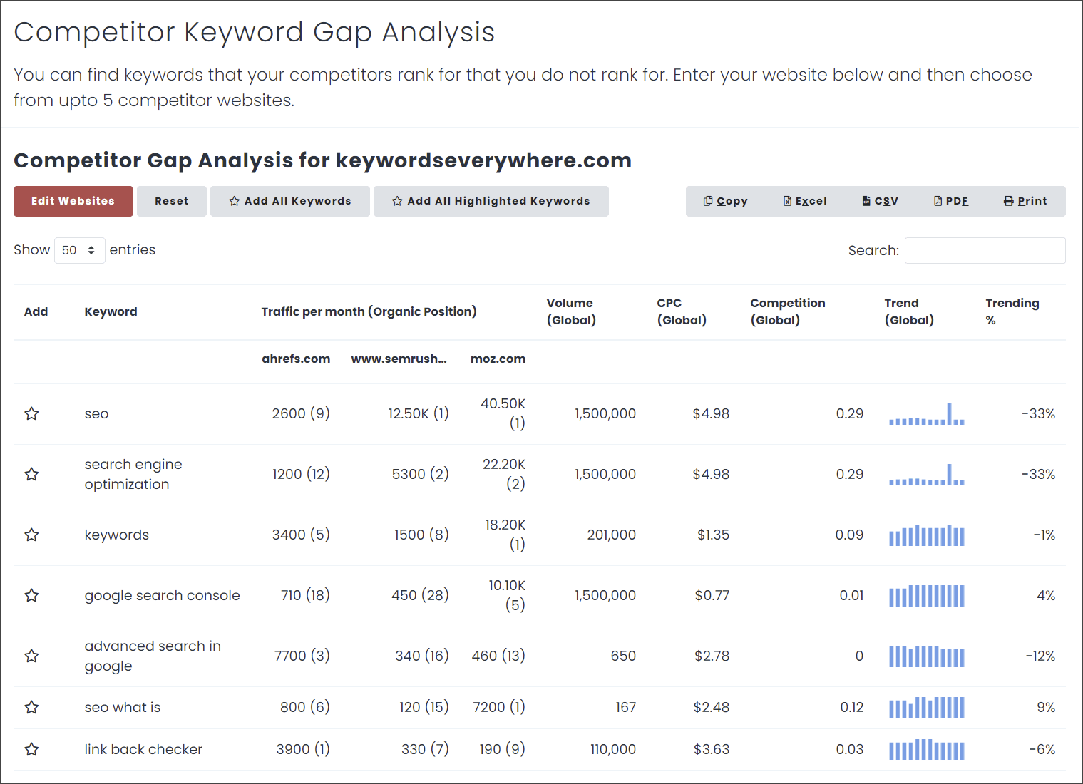 Keyword gap analysis results