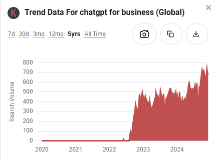 Keywords Everywhere trend data