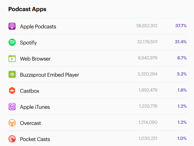 List of most popular podcast platforms 2025