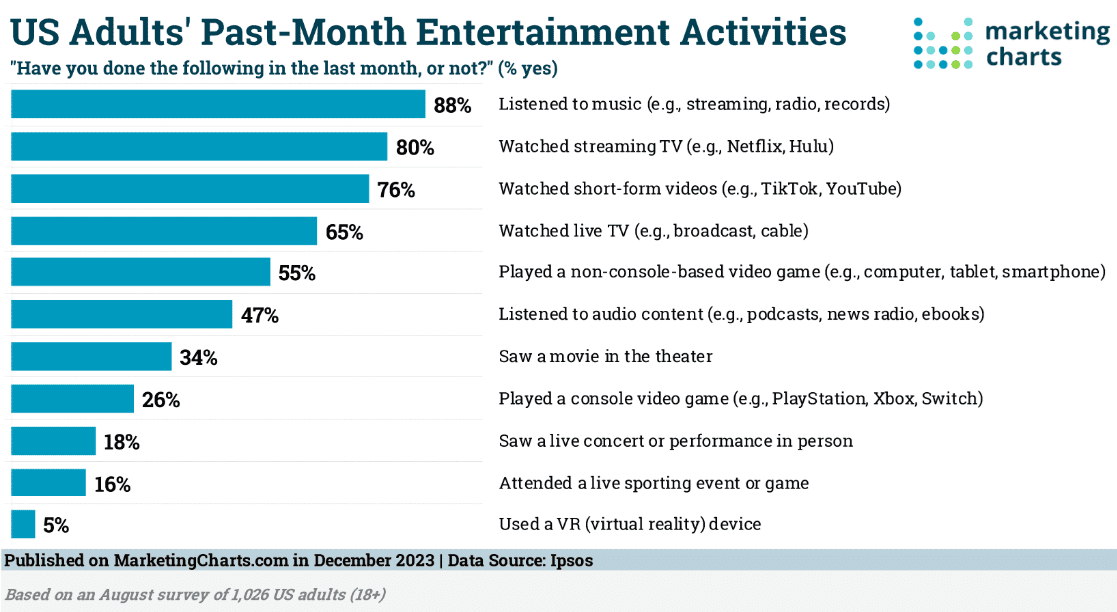 Listening podcast is the sixth most entertaining activity