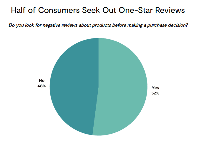 Majority of consumers seek out one star content