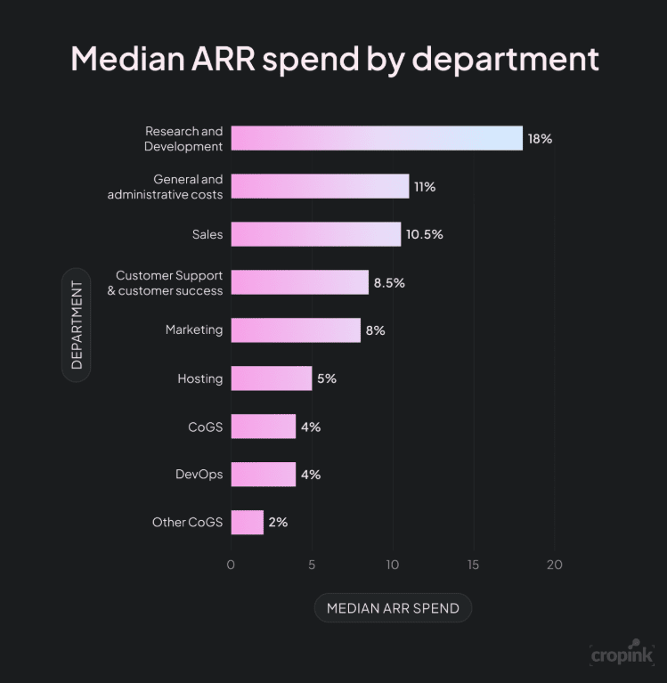 Median ARR spend by department