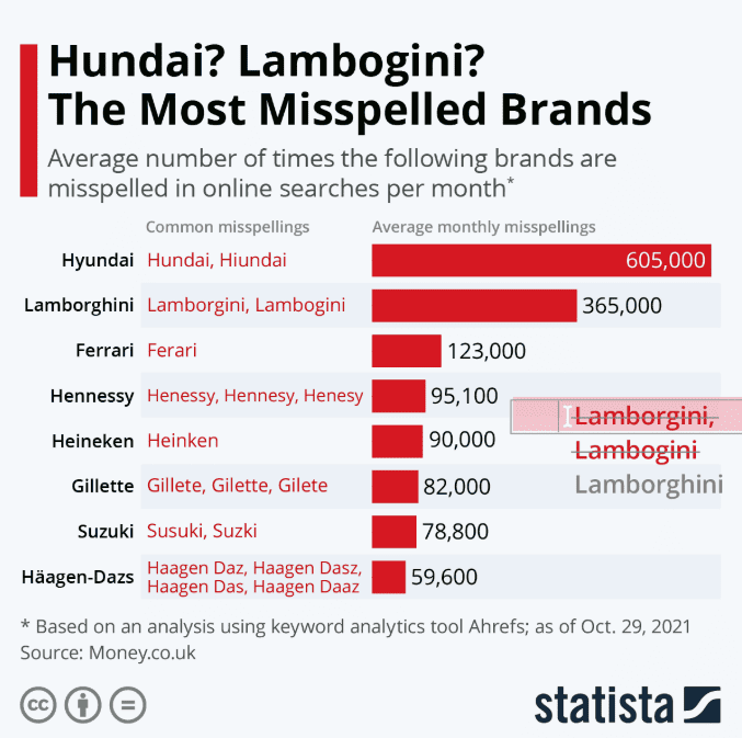 Most misspelled brands