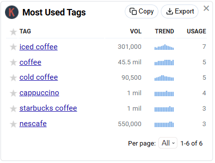 Most used tags for iced coffee