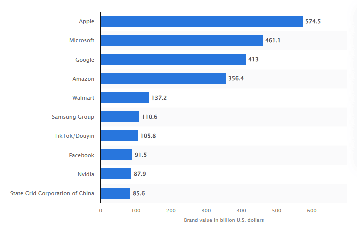 Most valuable brands in 2025