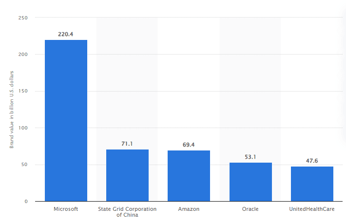 Most valuable business-to-business brands in 2024