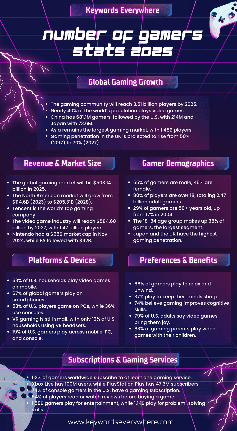 Number of gamers stats 2025