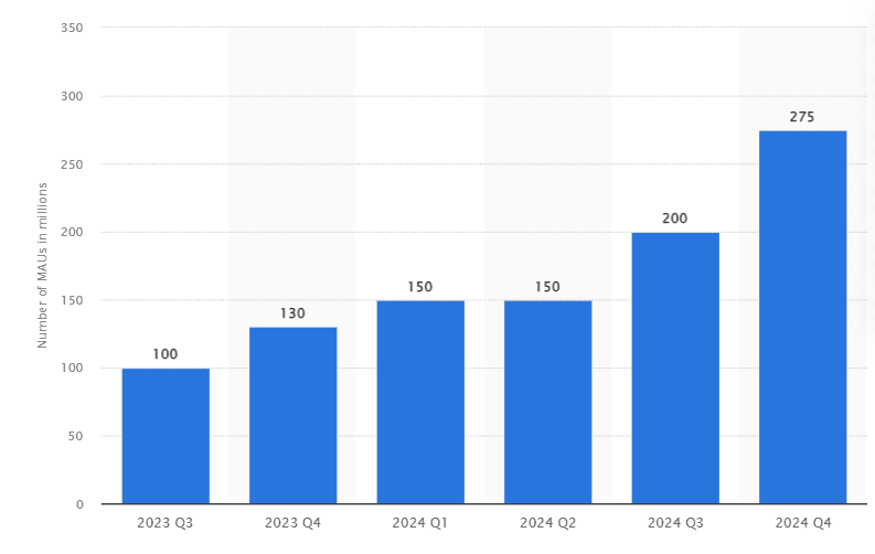 Number of monthly active Threads users 2024