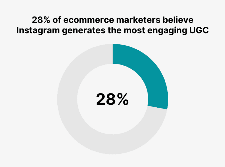 One-third of e-commerce marketers say Instagram is the best for engaging UGC