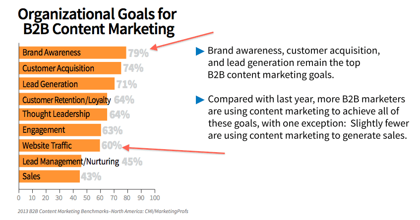 Organizational goals for B2B content marketing