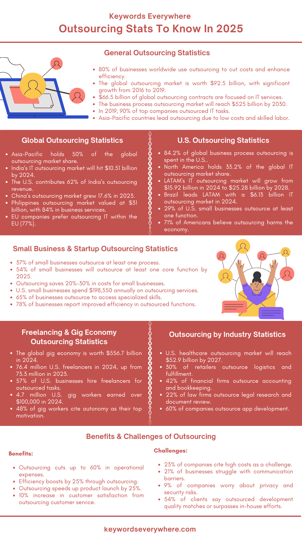 Outsourcing Stats To Know In 2025