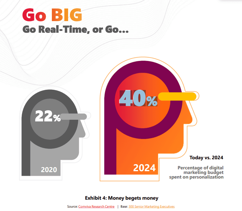Percentage of digital marketing budget spent on personalization
