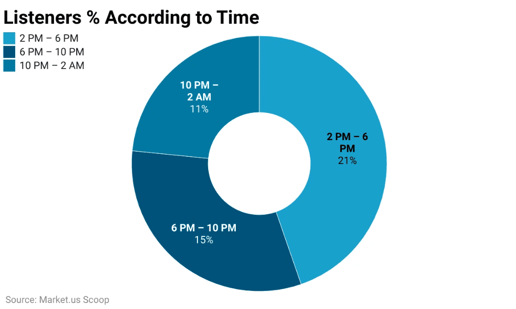 Percentage of podcast listeners according to time