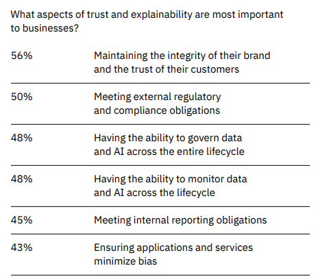Percentage of trust and explainability most important to businesses