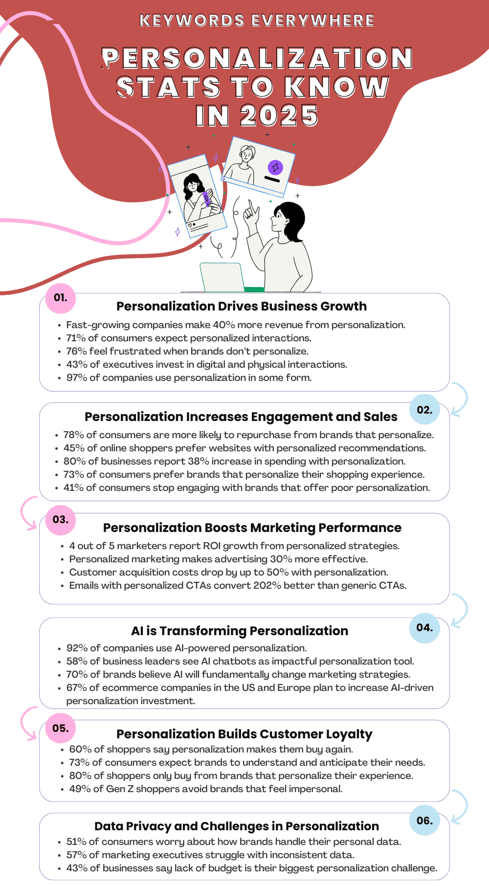 Personalization stats to know in 2025