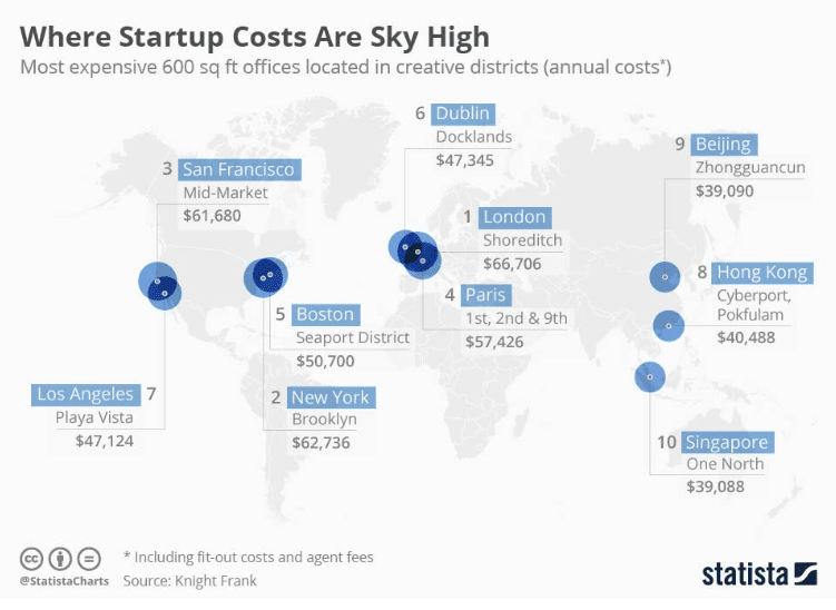 Places where startup costs are high