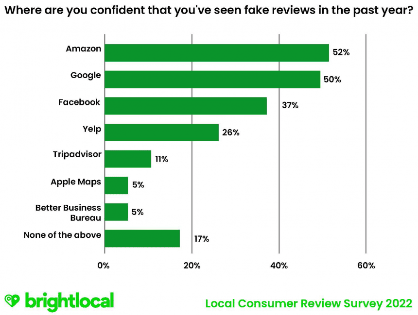 Platforms where customers see fake reviews