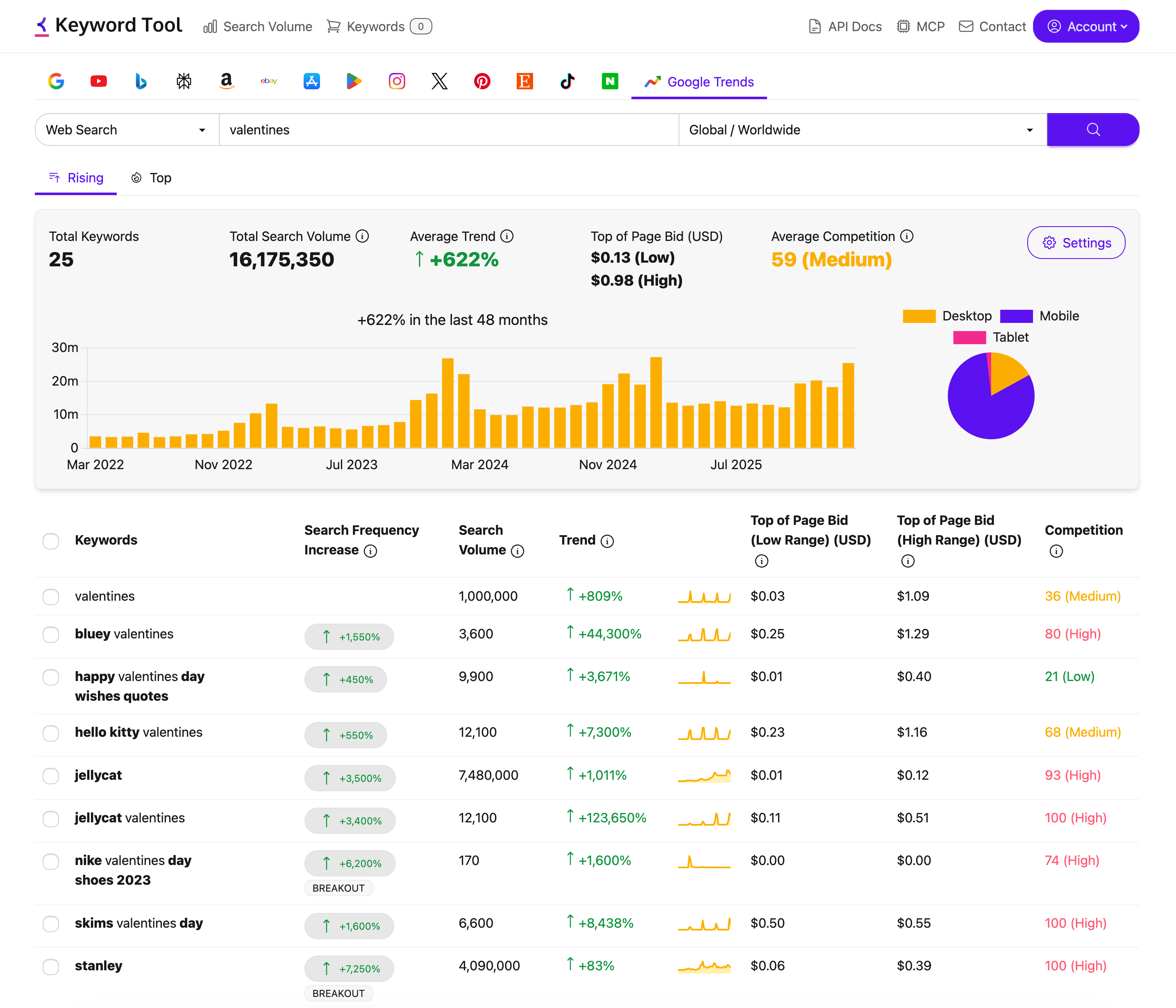Keyword trends over time