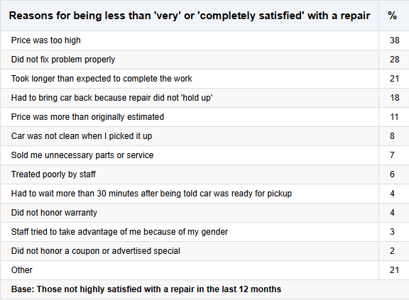 Reasons behind negative reviews for automotive industry