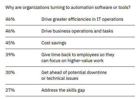 Reasons why organizations use automation software and tools