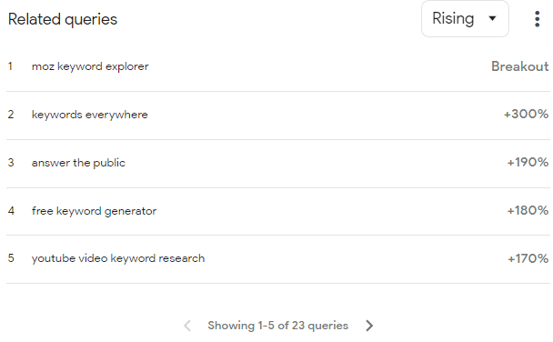 Related queries in Google Trends 