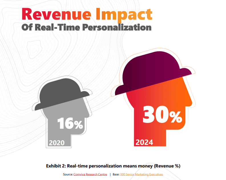 Revenue impact of personalization has increased over last few years