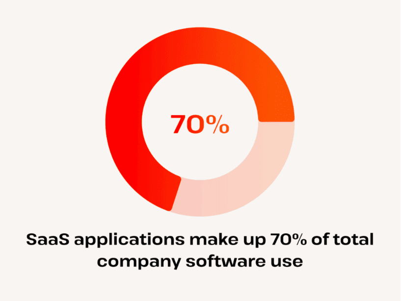 SaaS apps make 70% of total company software use