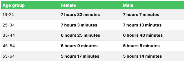 Screen time by age