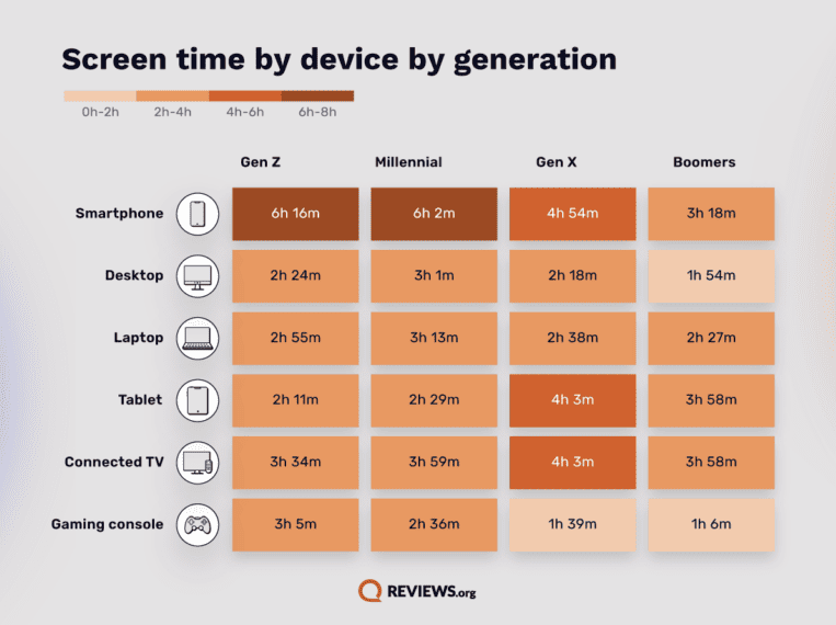 Screen time by device by generation