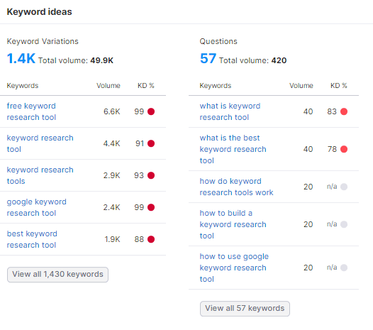 Semrush keyword analysis 