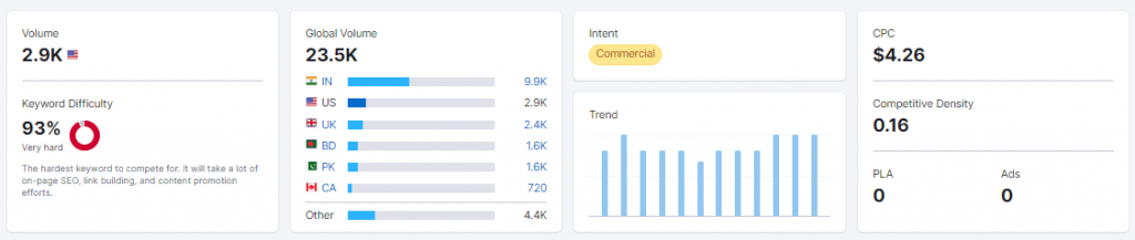 Semrush keyword analytics