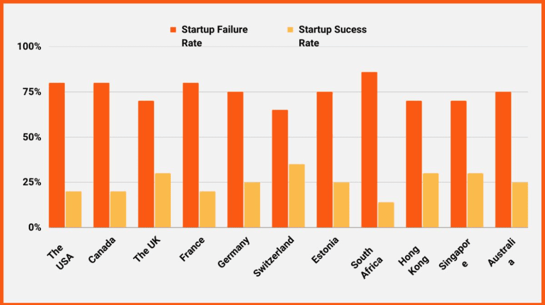 Startup failure rate by country