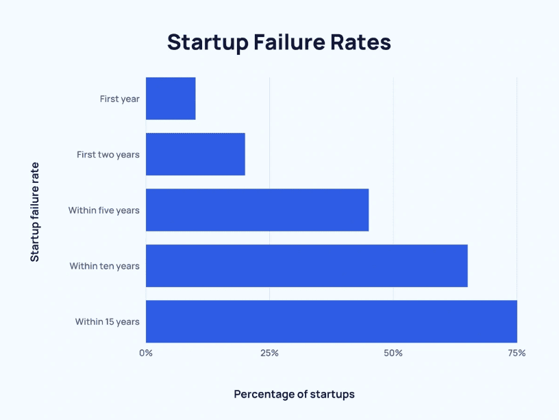 Startup failure rates