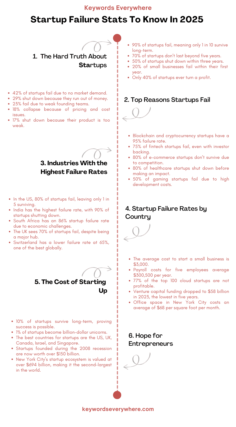 Startup Failure Stats To Know In 2025