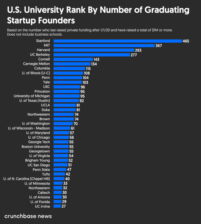 Startup founders graduating from top U.S. Universities