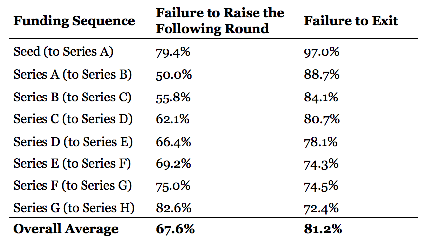 Table of startup failure rate by stage