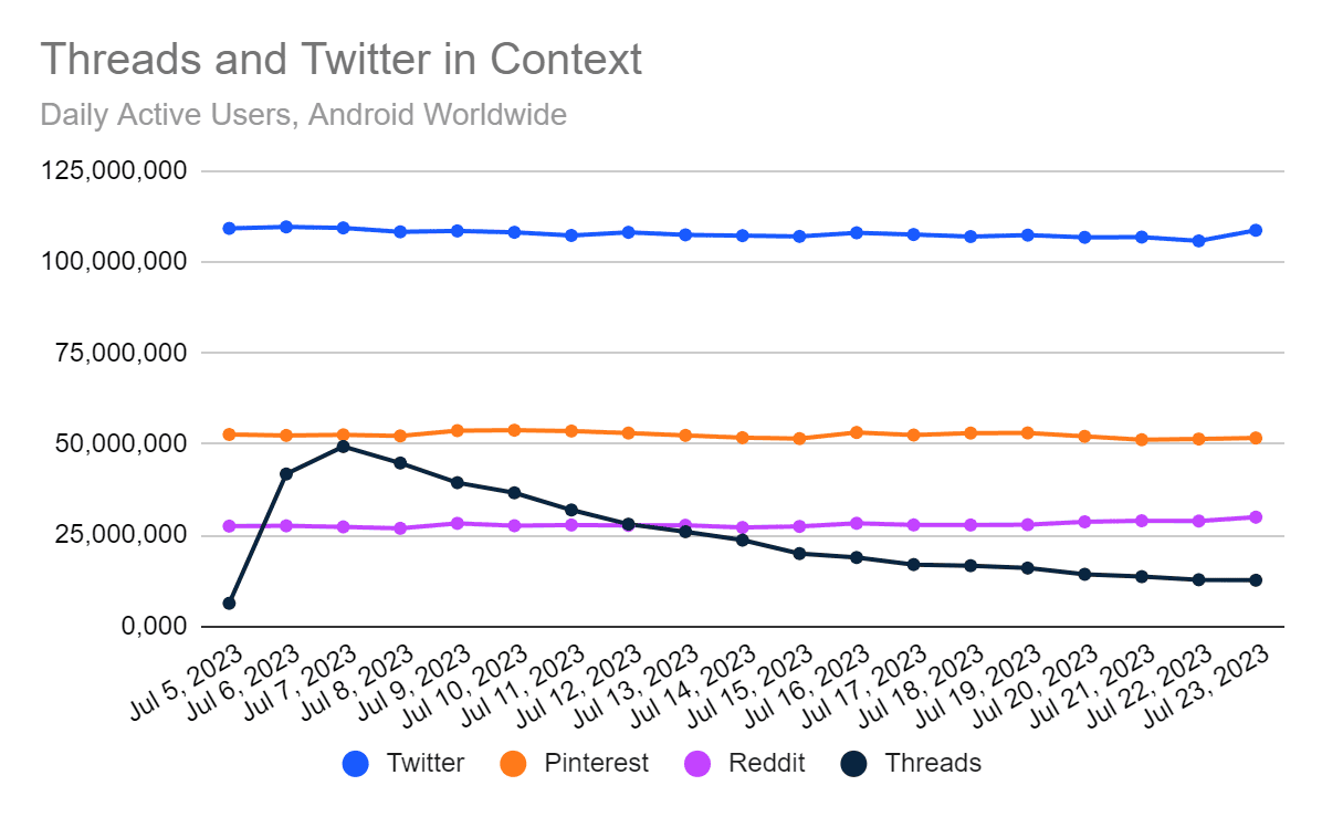 Threads and Twitter (X) daily active users as of 2023