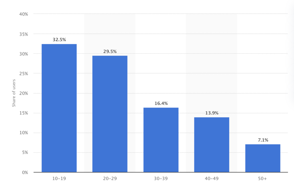 TikTok users by age