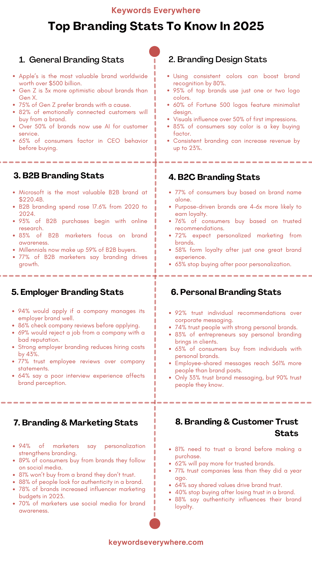 Top branding stats to know in 2025
