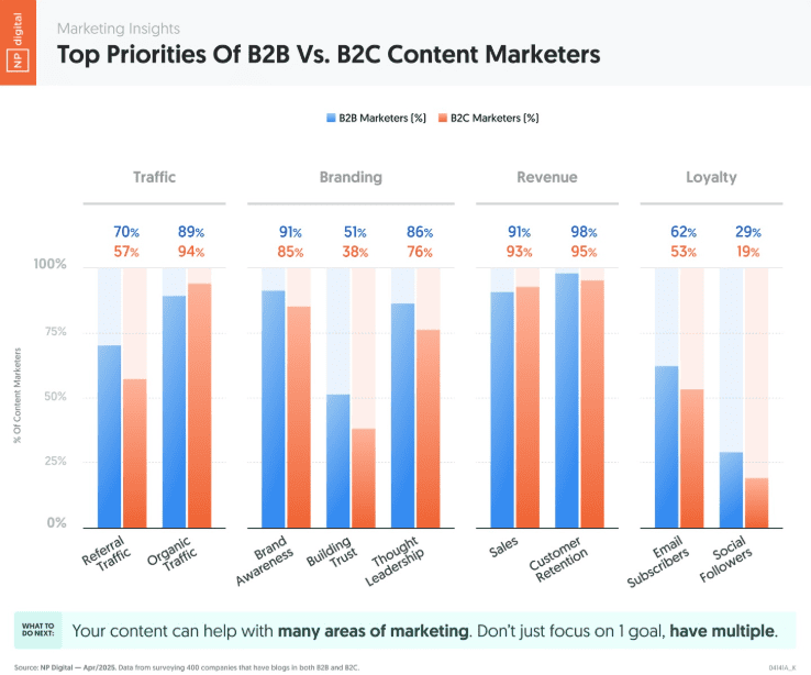 Top priorities of B2B vs. B2C marketers