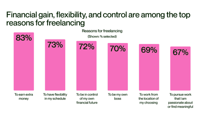 Top reasons for freelancing